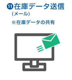 11.在庫データ送信（メール）　※在庫データの共有