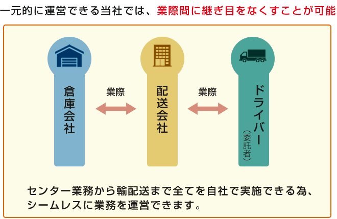 一元運営で業際間に継ぎ目をなくします